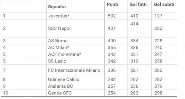Juve rullo compressore: 500 punti in 5 anni. E col Porto tutto esaurito allo Stadium