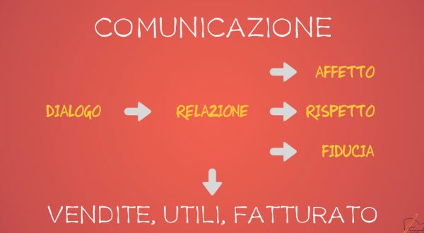 Comunicare: obiettivo vendere