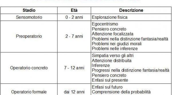 Lo sviluppo cognitivo infantile visto con gli occhi di Piaget