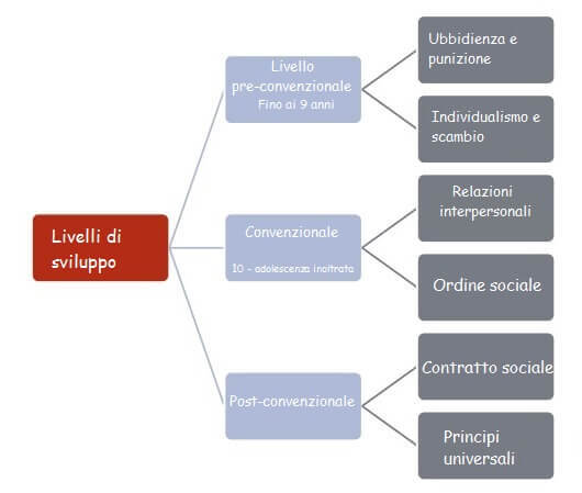 Teoria dello sviluppo della moralità di Kohlberg