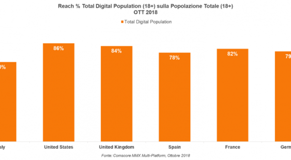 Italiani e Internet: cosa amano fare?