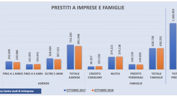Dalle banche prestiti aziende crollati