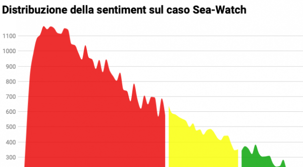 Distribuzione della sentiment sul caso Sea-Watch