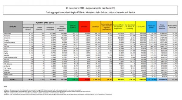 Coronavirus, 34.767 nuovi casi e 692 vittime