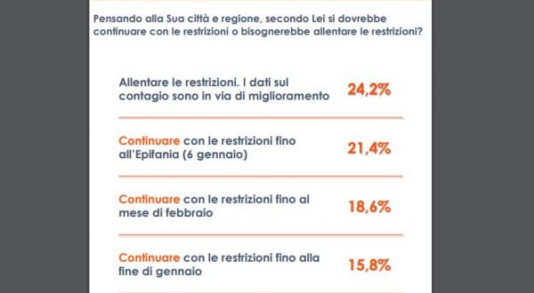 Coronavirus, per quasi 7 italiani su 10 le restrizioni vanno mantenute