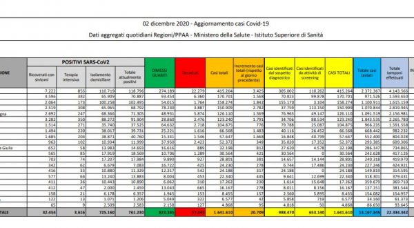 Coronavirus, 20.709 nuovi casi e 684 decessi in 24 ore