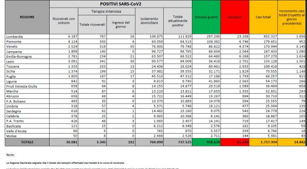 Covid, 14.842 nuovi casi in Italia. Positivi/tamponi sotto il 10%