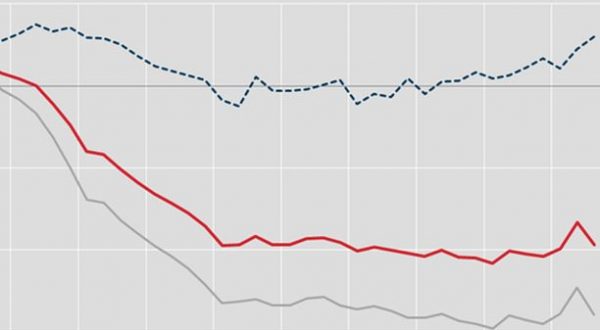 Casa, prezzi -2,5% nel terzo trimestre, +1% dal 2019