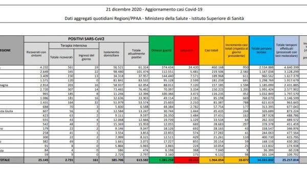 Coronavirus, 10.872 nuovi casi e 415 decessi in 24 ore