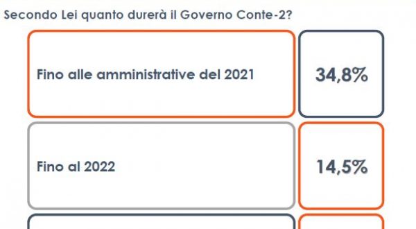 Governo, sondaggio Euromedia: per 34% degli italiani durerà pochi mesi