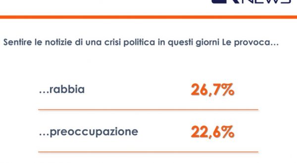 Crisi di governo. Un sondaggio: italiani tra rabbia e preoccupazione