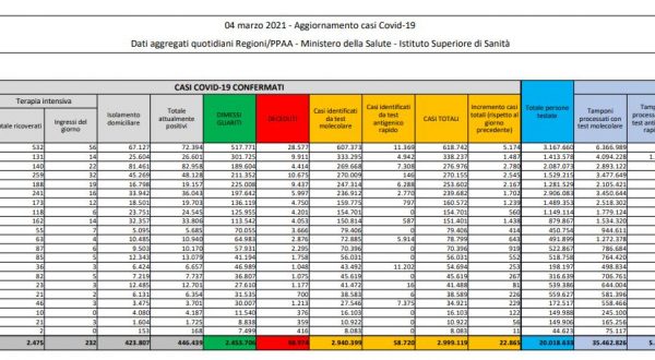 Coronavirus, 22.865 nuovi casi e 339 decessi in 24 ore