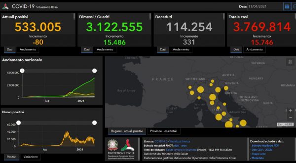 Covid, 15.746 nuovi casi e 331 decessi nelle ultime 24 ore