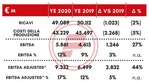 Gruppo Fire, redditività in crescita del 27%