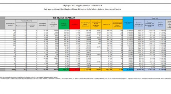 Covid, in Italia 1.197 nuovi casi e 28 decessi