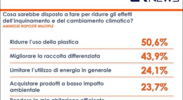 Cambiamenti climatici, il 90% degli italiani vorrebbe cambiare abitudini