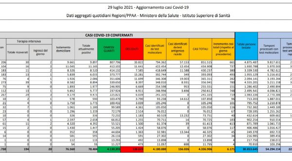 Covid, in Italia 19 decessi e 6.171 nuovi casi