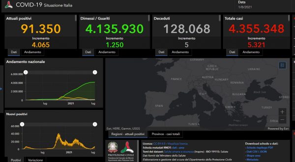 Covid, 5321 nuovi casi in Italia. Cinque vittime nelle ultime ore