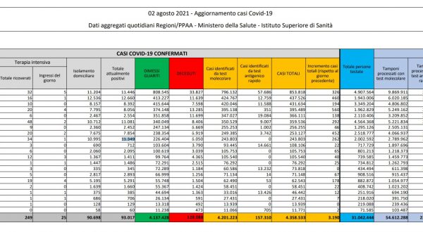 In Italia 3.190 casi e 20 decessi, ricoveri tornano sopra quota 2mila