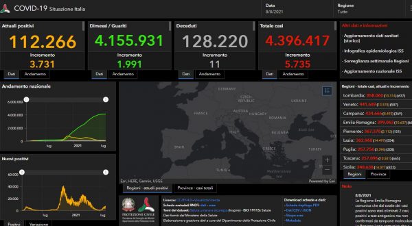 COVID: 5735 NUOVI CASI IN ITALIA, 11 DECESSI