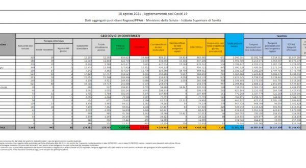 Covid, in Italia 7.162 casi e 69 morti