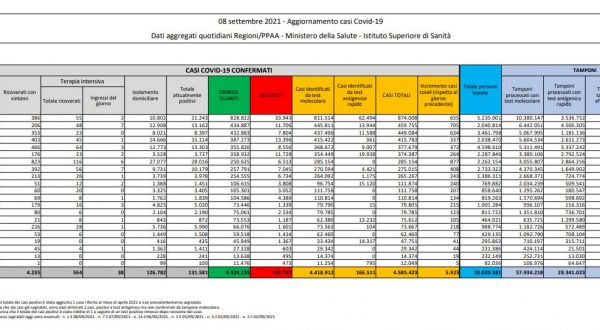 Covid, 5.923 nuovi casi e 69 decessi in 24 ore