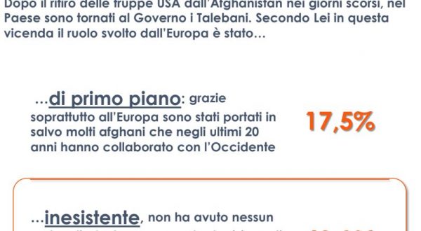 Afghanistan, per 44% italiani decisione USA presa senza consultare UE