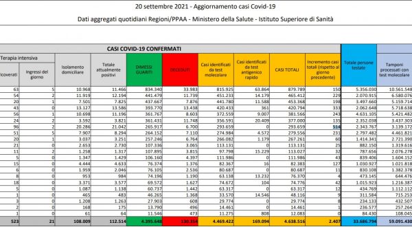 Registrati 2.407 nuovi casi di Covid e 44 decessi