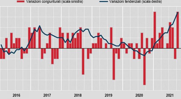 L’inflazione accelera, +3% su base annua a ottobre