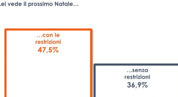Covid, il 47% degli italiani teme un nuovo Natale con restrizioni