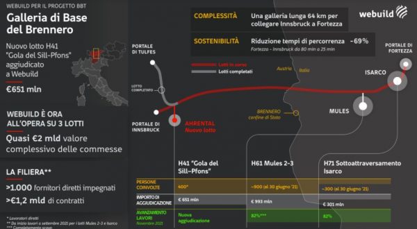 Tunnel del Brennero, completati 14 chilometri di scavi sotto le Alpi
