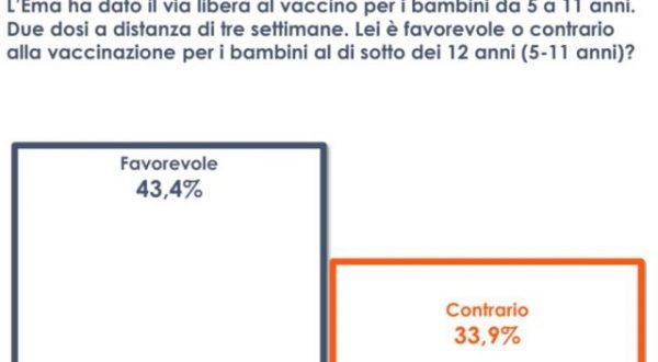 Covid, un italiano su tre contrario alla vaccinazione per i bambini
