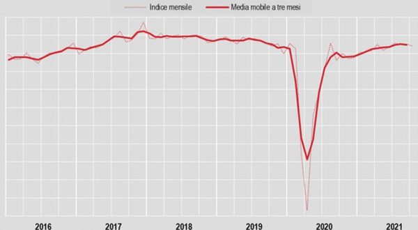 Industria, a ottobre produzione -0,6%