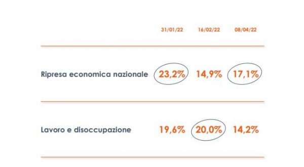 Ripresa economica, lavoro e lotta al carovita le priorità degli italiani