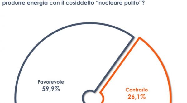 Energia, 6 italiani su 10 favorevoli all’utilizzo del “nucleare pulito”