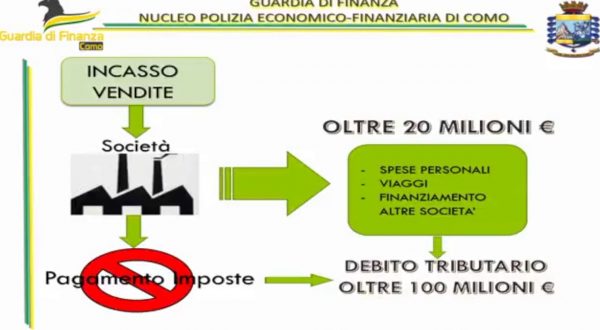 Crack da 100 milioni, imprenditore arrestato per bancarotta a Como