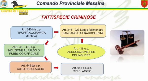Bancarotta e riciclaggio, arrestato il sindaco di Montagnareale