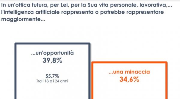 Intelligenza artificiale opportunità o minaccia? Italiani divisi