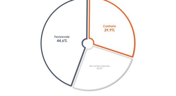 Amministrative, oltre 4 italiani su 10 favorevoli alle primarie