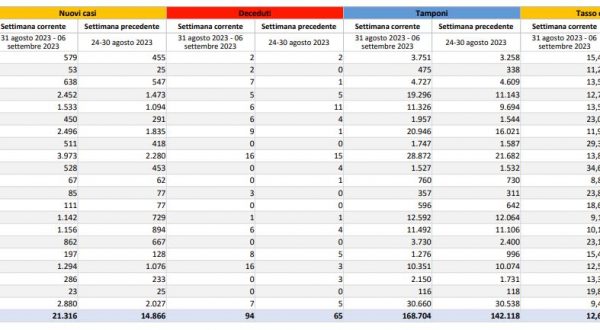 In Italia aumentano i casi di Covid, Vaia “Nessun allarme ma prudenza”