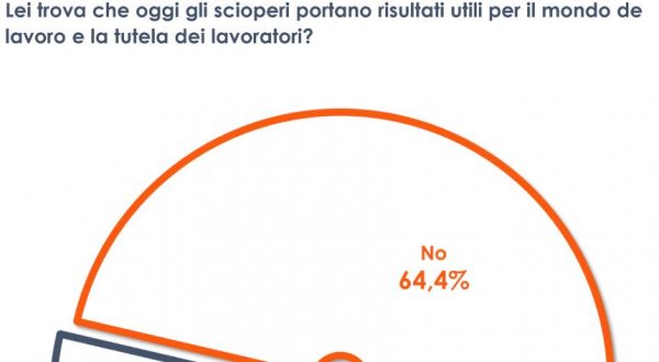 Sciopero, per 2 italiani su 3 uno strumento superato e inutile