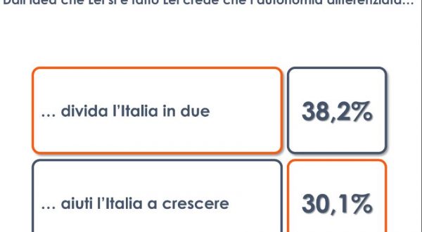 Autonomia, per il 38% degli italiani dividerà il Paese in due
