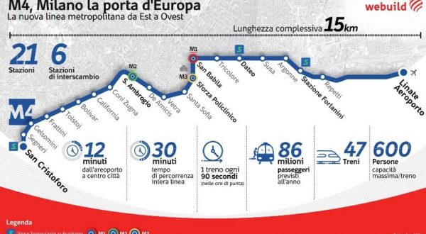Milano, la M4 verso l’apertura di tutta la linea