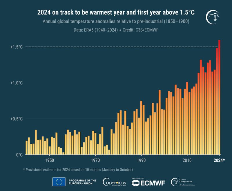 Allarme Copernicus, il 2024 sar&agrave; l&rsquo;anno pi&ugrave; caldo di sempre