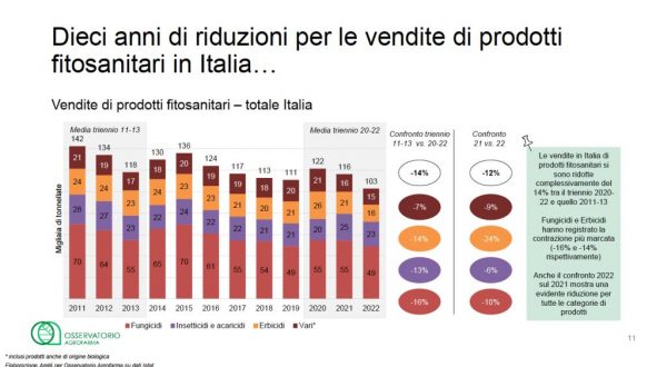 Agrofarma, agricoltura italiana sempre più orientata alla sostenibilità