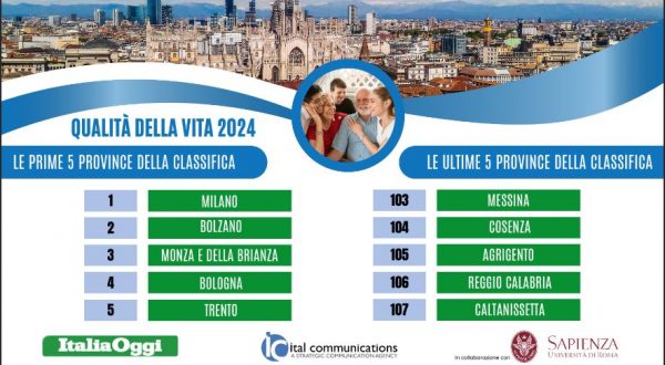 Qualità della vita, Milano guida la classifica. Ultima Caltanissetta