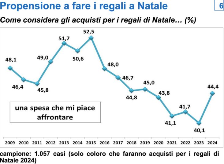 Confcommercio, maggiore vivacit&agrave; nei consumi di Natale