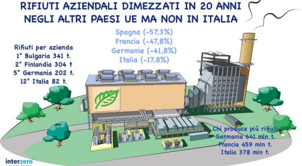 Rifiuti aziendali dimezzati in 20 anni nei Paesi Ue, Italia in ritardo