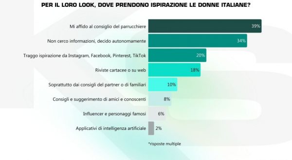 Una ricerca, per le italiane il parrucchiere è il vero influencer