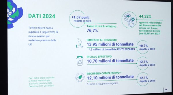 Riciclo degli imballaggi, nel 2024 l’Italia al 76,7%